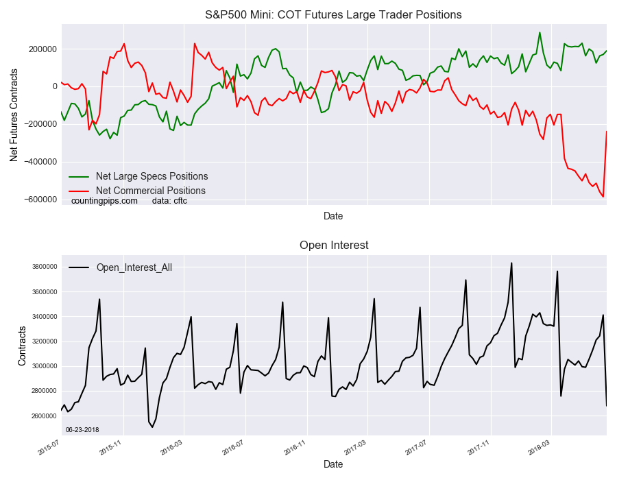 S&P500 Mini COT Futures Large Trader Positions