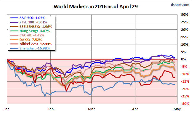 World Markets 2016 as of April 29
