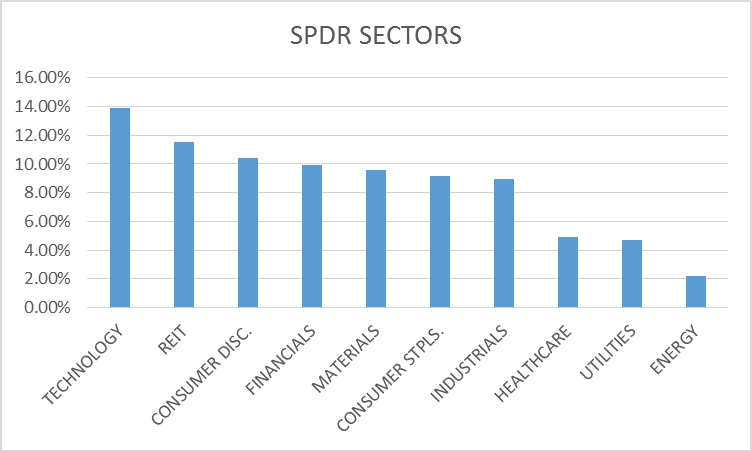 SPDR Sectors