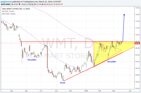 Wal-Mart Daily Chart