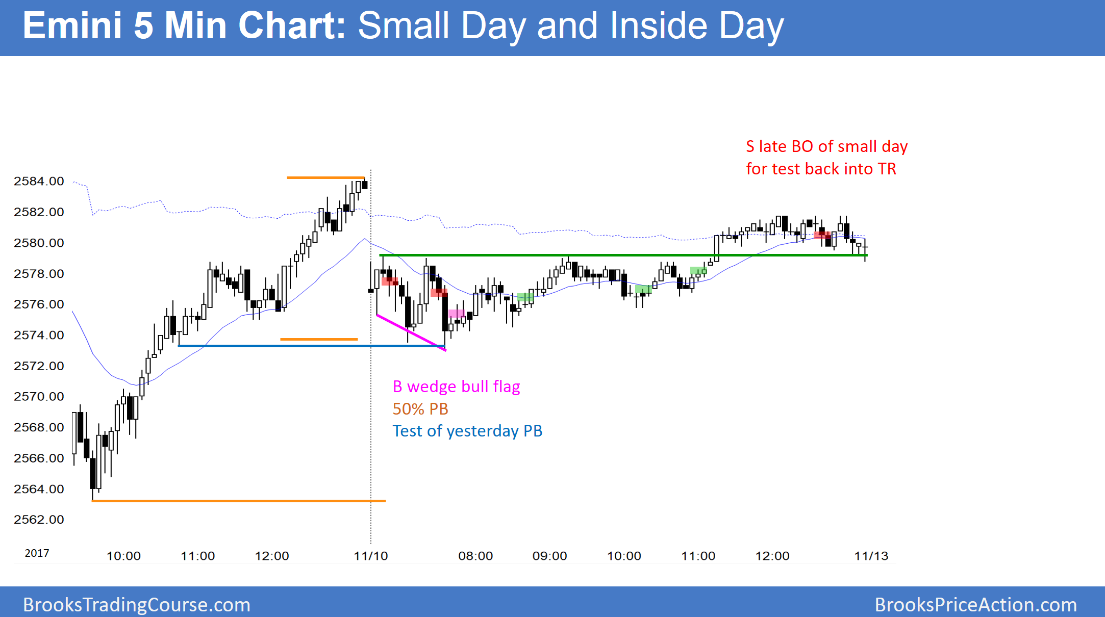 5-Minute Emini S&P 500