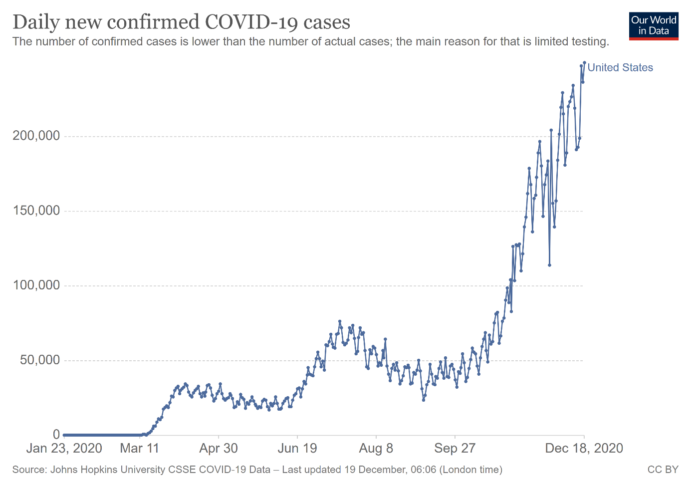 Daily New Confirmed Covid-19 Cases