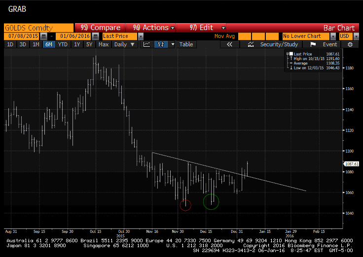 Gold's Potential Double Bottom