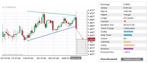 EURCAD 40 Candles Chart