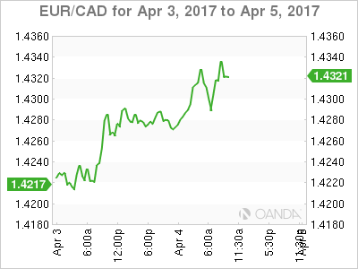 EUR/CAD