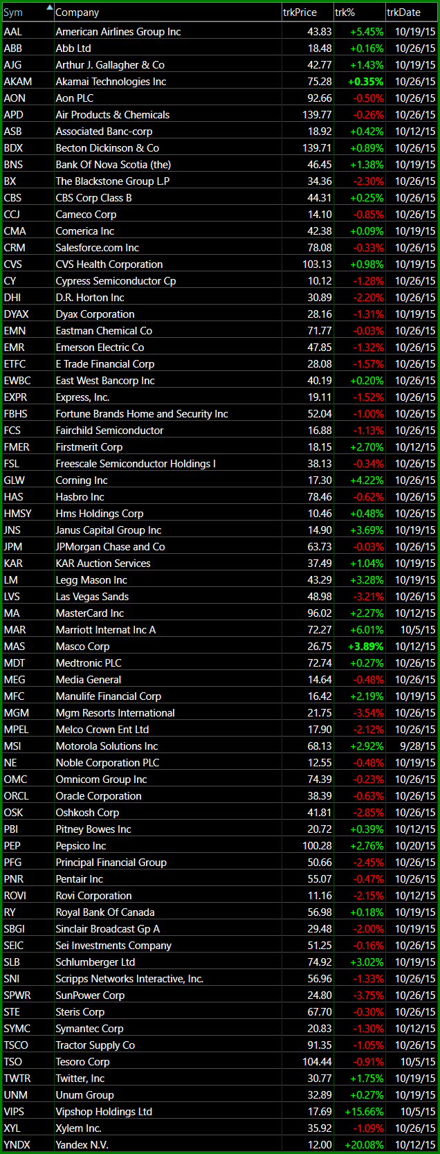 Bullish Watch List
