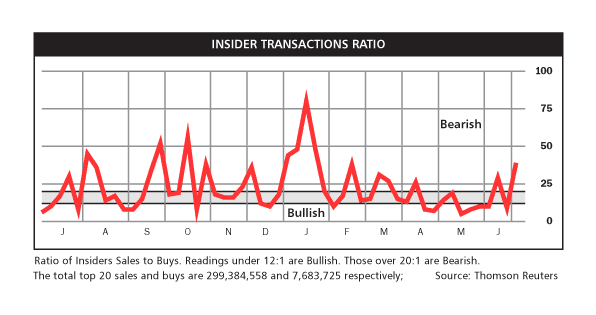Insider Transaction Ratio