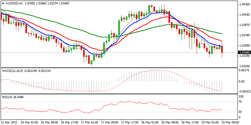 AUD/NZD Hourly Chart