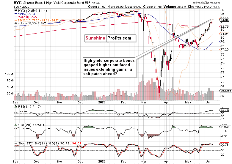 HYG Daily Chart