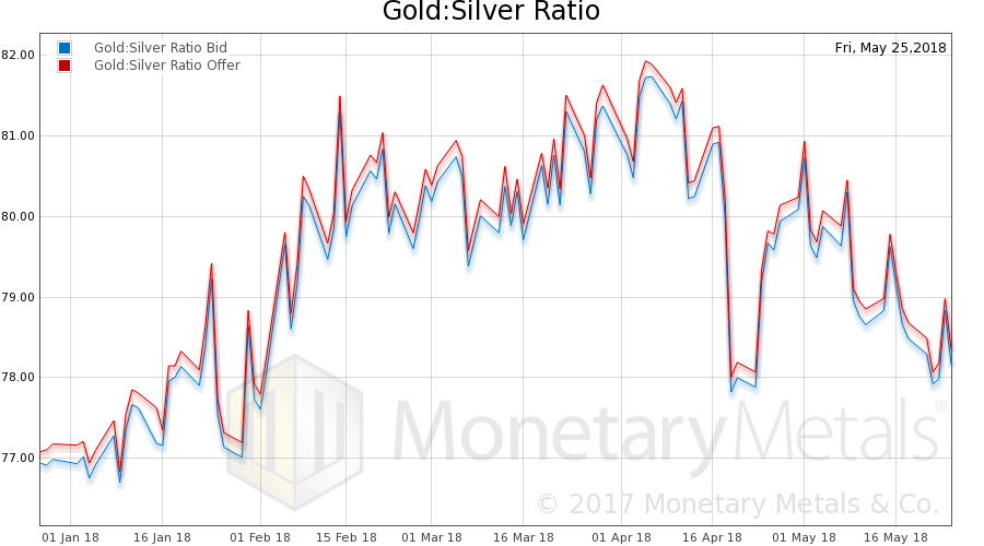 Gold-silver ratio, bid and offer