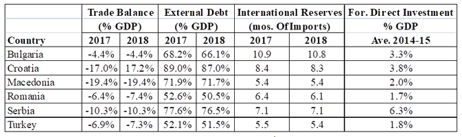 International Economic Indicators, EEU Countries