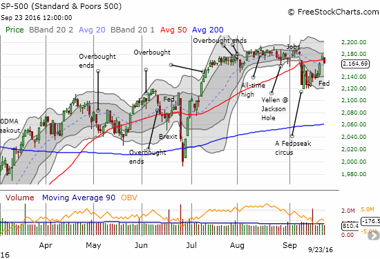 S&P 500 Chart