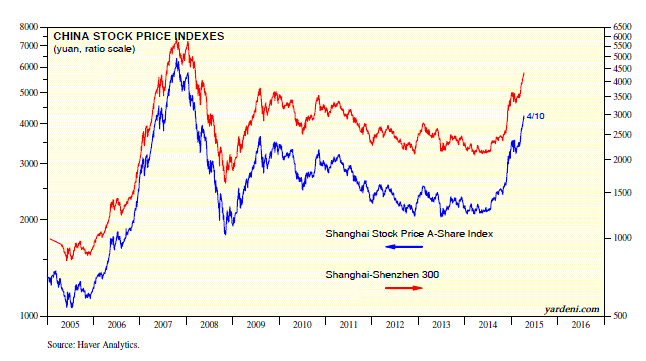 China Stock Price Indexes 2005-2015