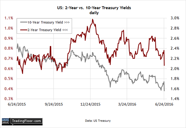US 2-Year vs 10 Year Treasury Yield