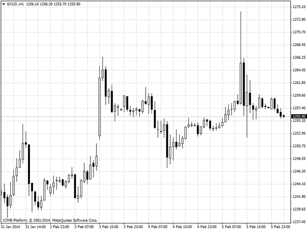 Gold Hour Chart