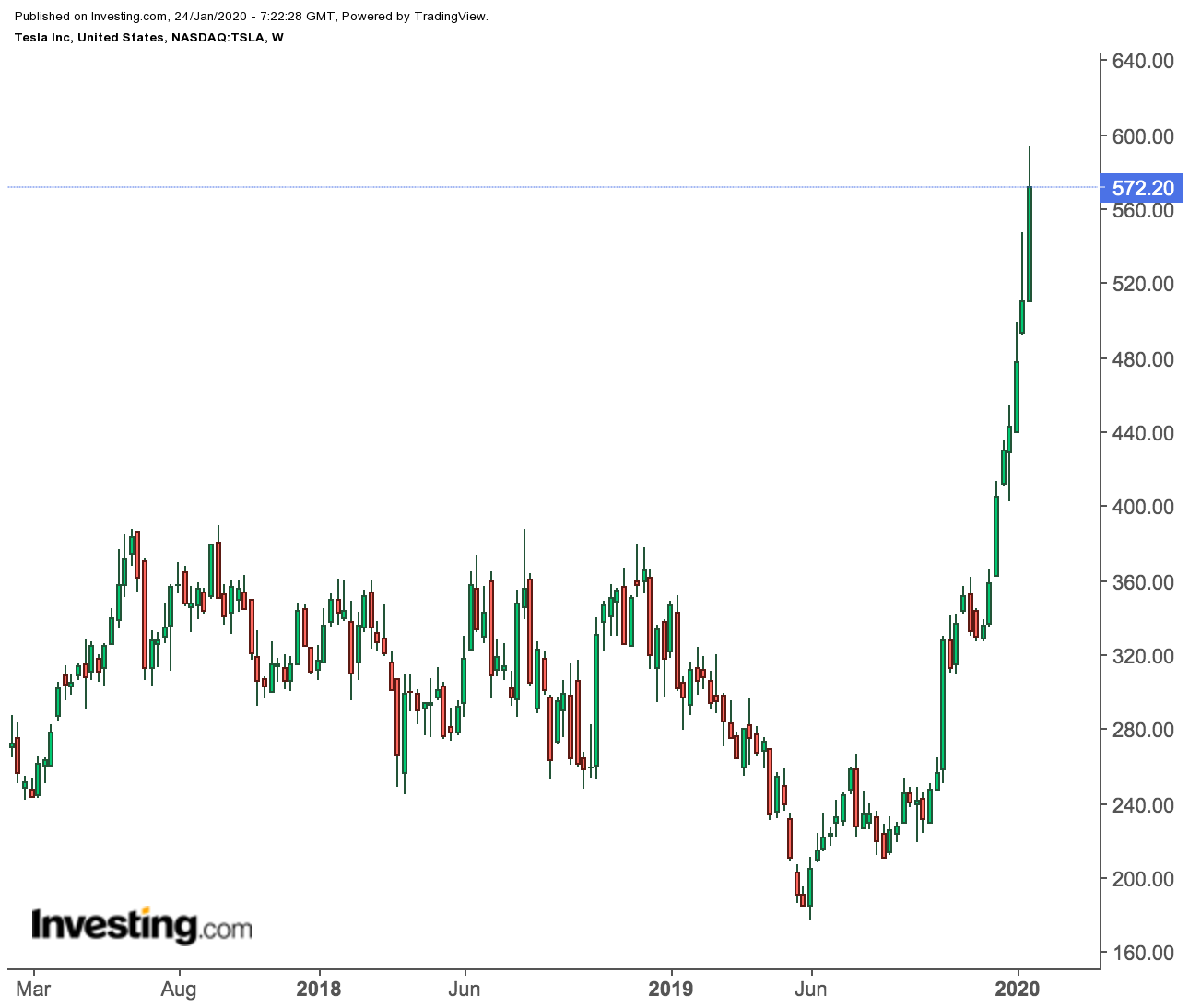 Tesla Earnings - V2cal7lnudtgtm / Follow the tesla ...