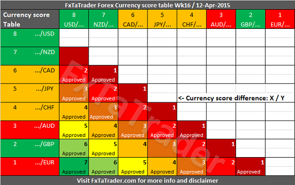 Forex Currency Score Table: Week 16
