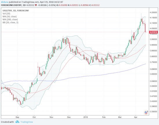 USD/TRY 1-Day Chart