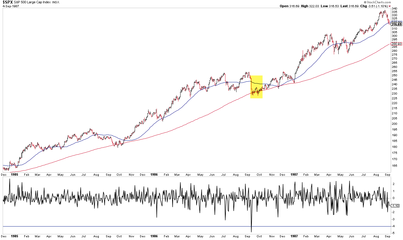 SPX 1986 Chart