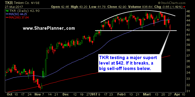 TKR Daily Chart