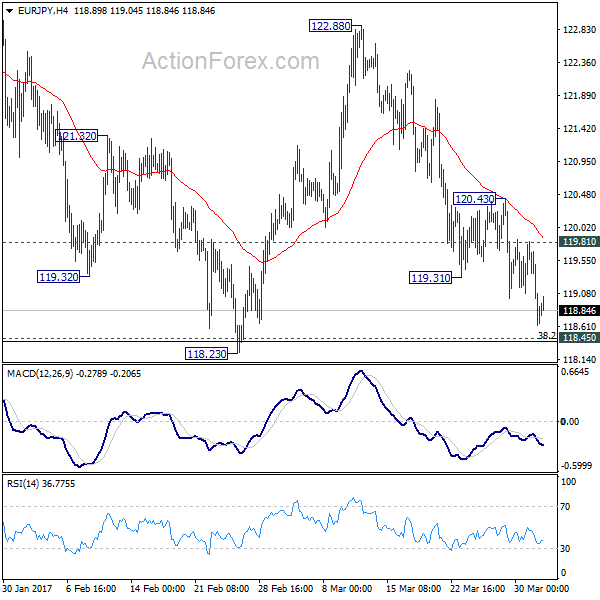 EUR/JPY 4 Hours Chart