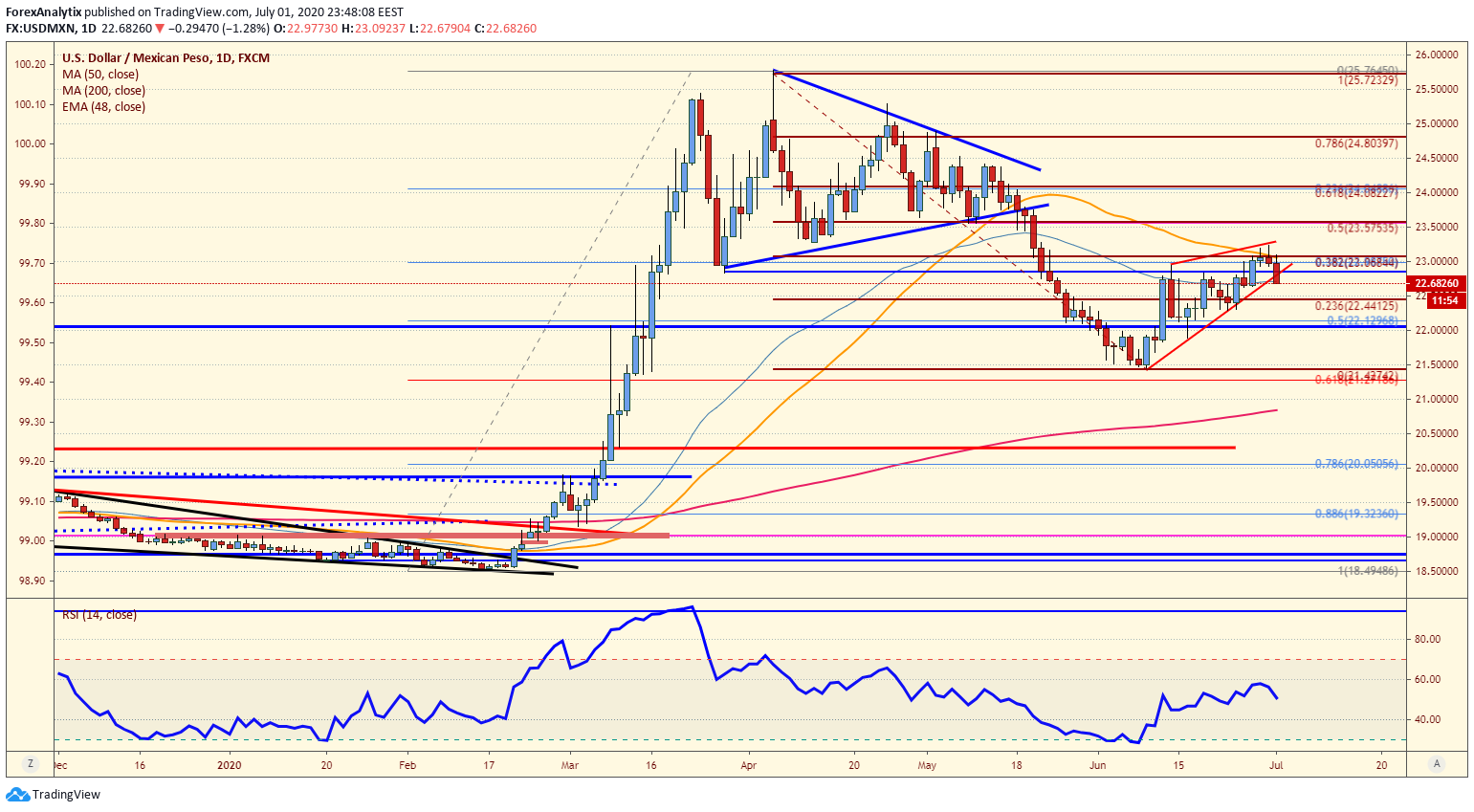 USD / MXN Daily Chart