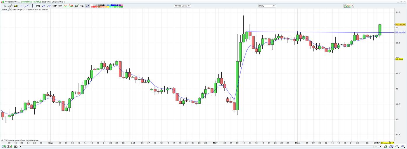 USD/MXN Chart