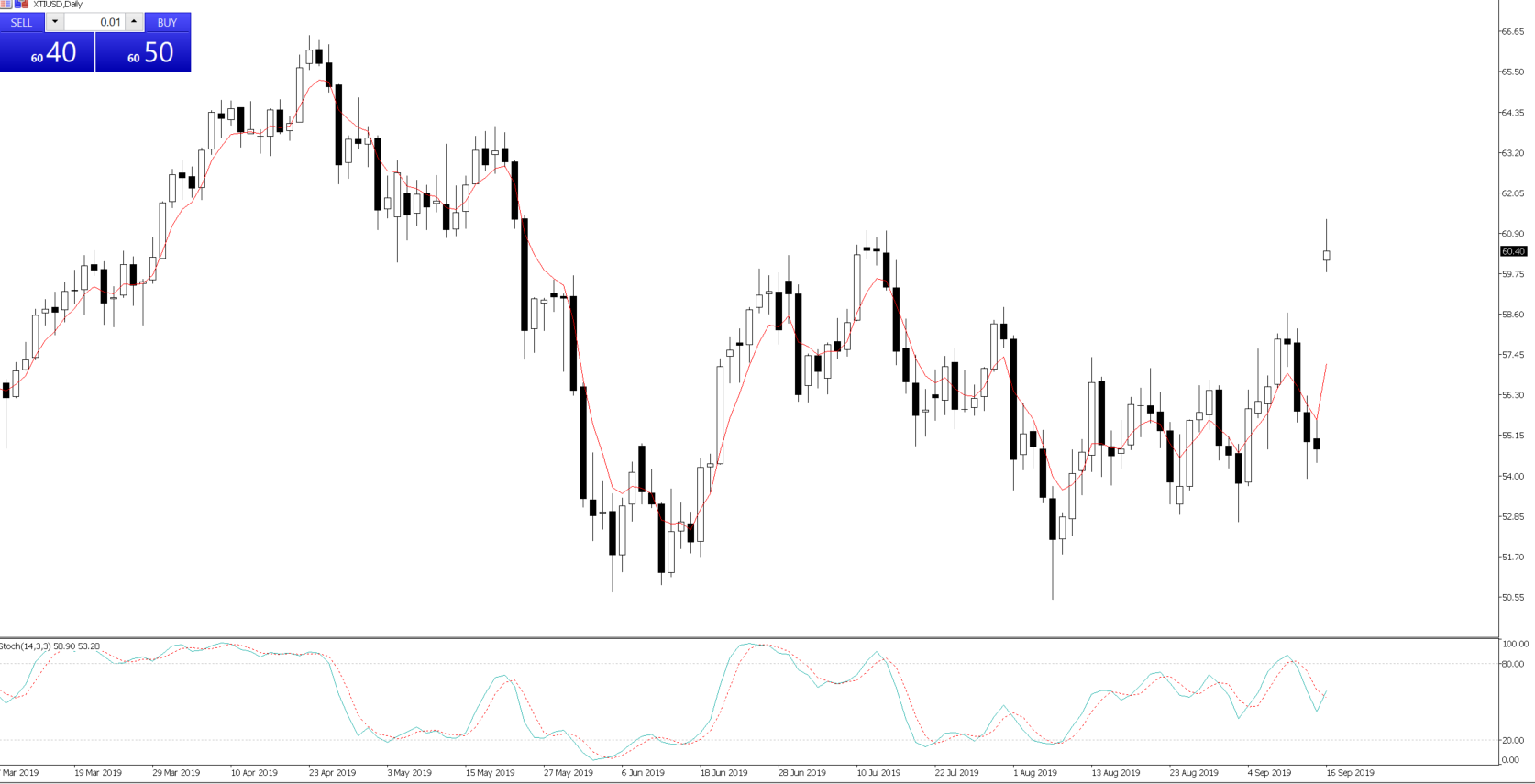 XTI/USD Daily Chart