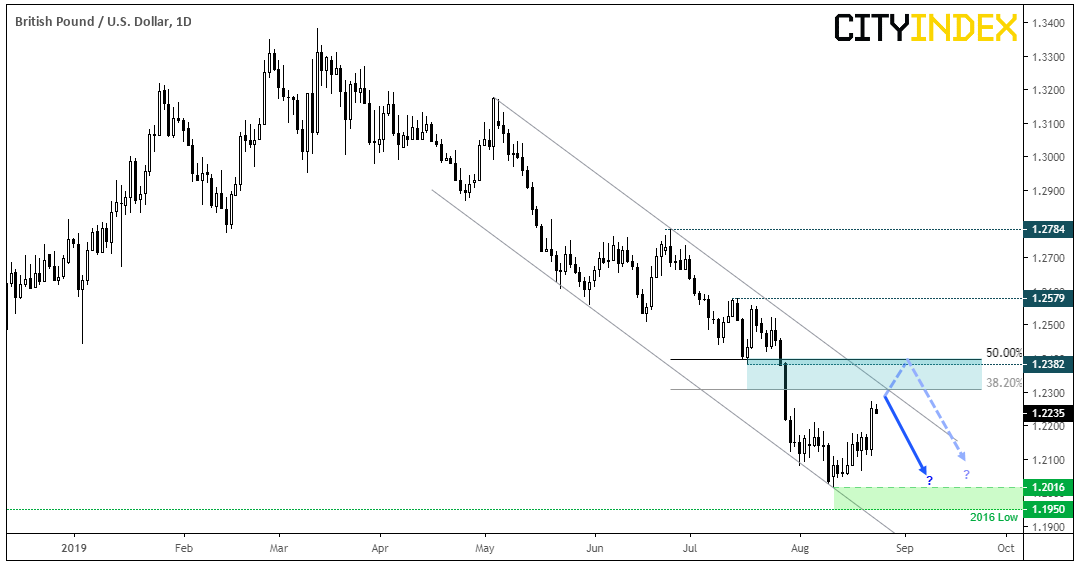 GBPUSD Daily Chart