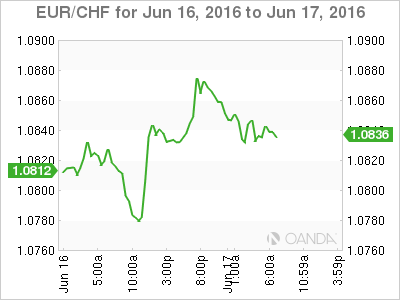 EUR/CHF