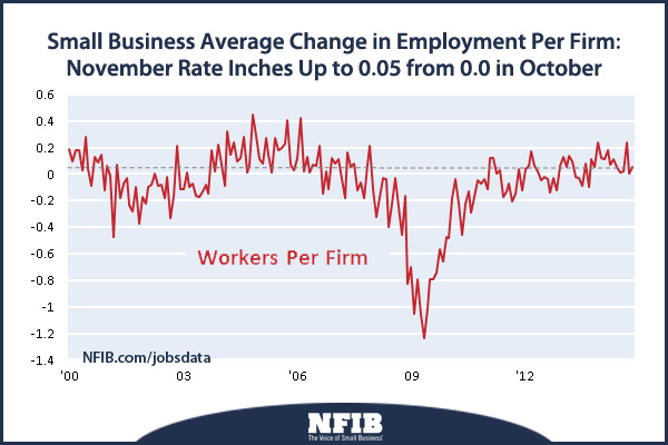 Small Business Average Change in Employment