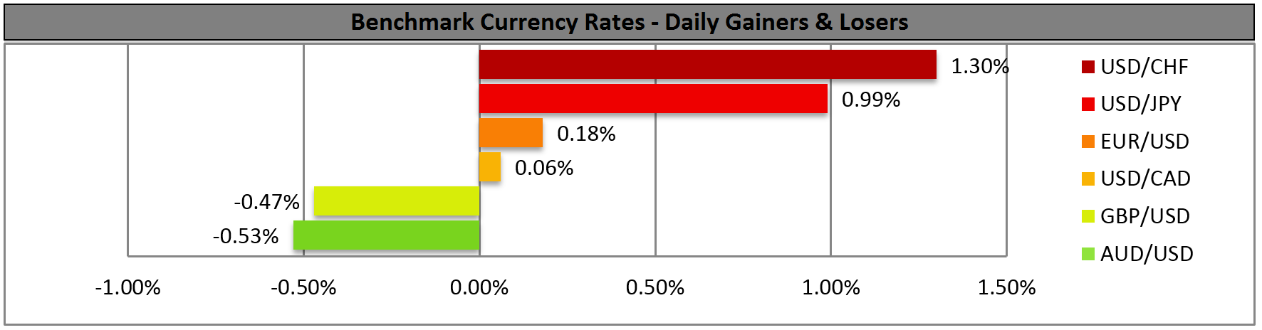 Benchmark Currency Rates - Winners And Losers