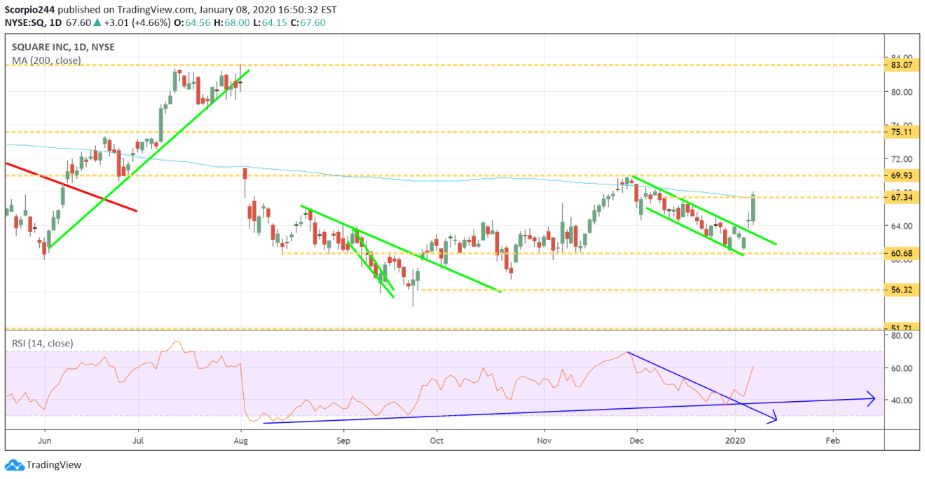 Square Inc Daily Chart