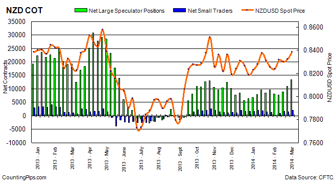 NZD COT NZD COT