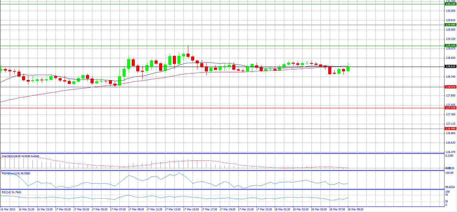 EUR/JPY 30-Minute Chart