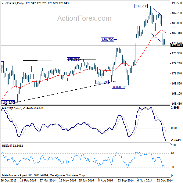 GBP/JPY Daily Chart