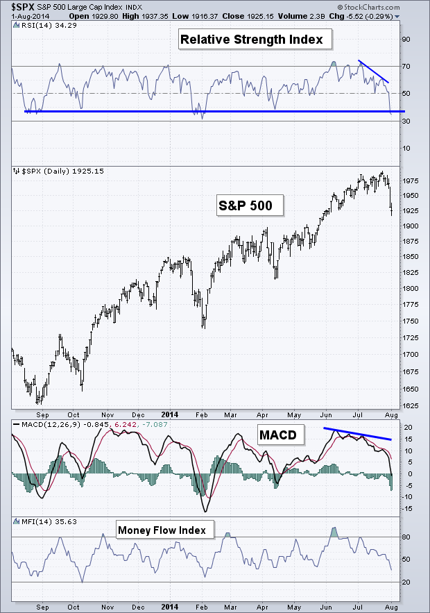 S&P 500: Momentum
