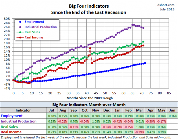 Big Four Indicators since the End of the Last Recession