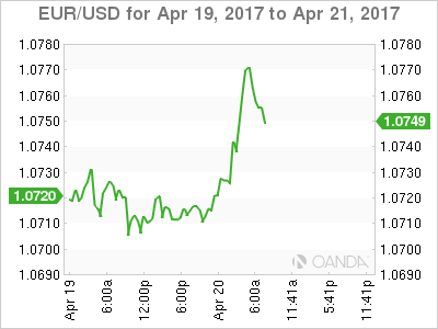 EUR/USD April 19-21 Chart