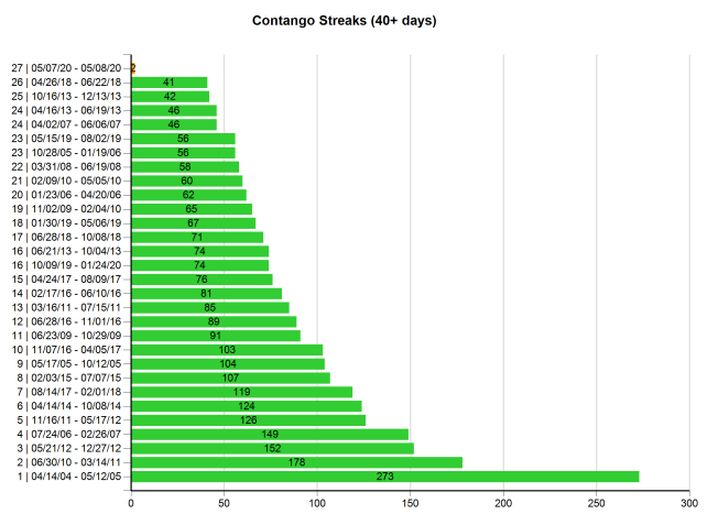 Contango Streaks