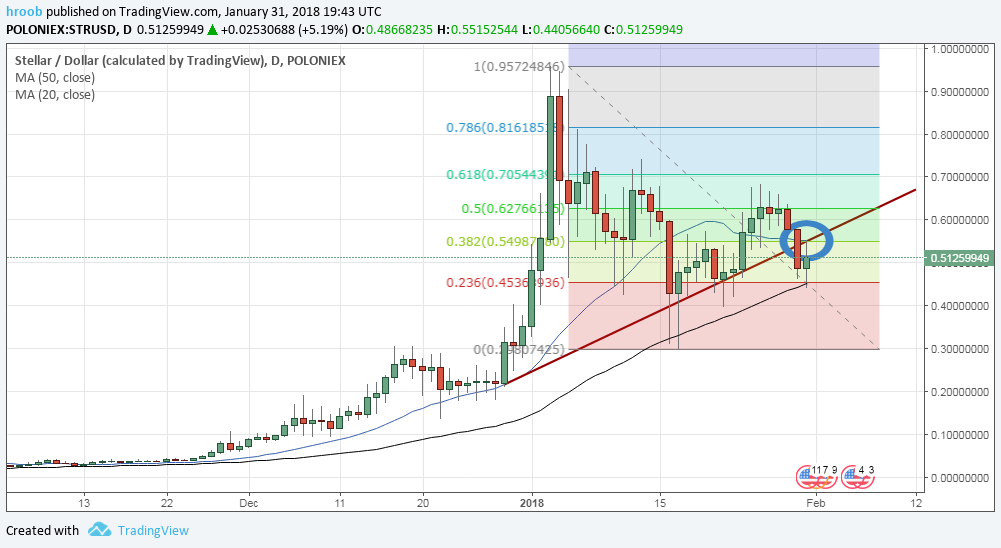 XLM chart