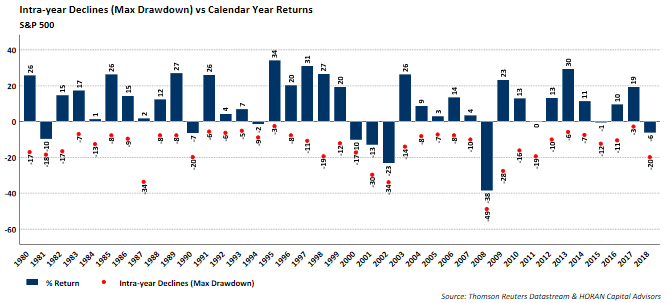 Intr-Year Declines