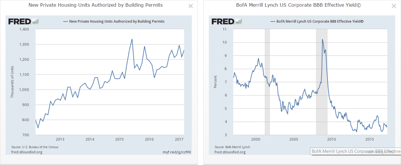 Building Permits and BBB Bond Yields