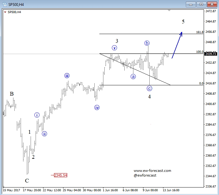 S&P 500 4 Hour Chart