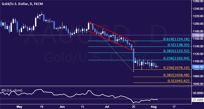 Gold/USD Daily Chart