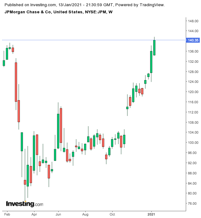 JPMorgan Weekly Chart.