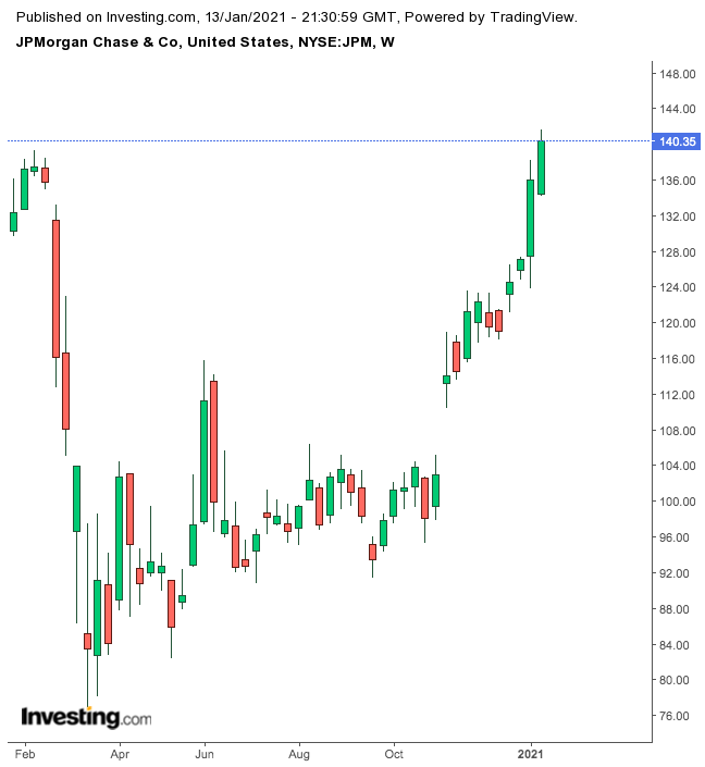 JPMorgan Haftalık Grafik