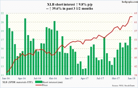 XLB short interest