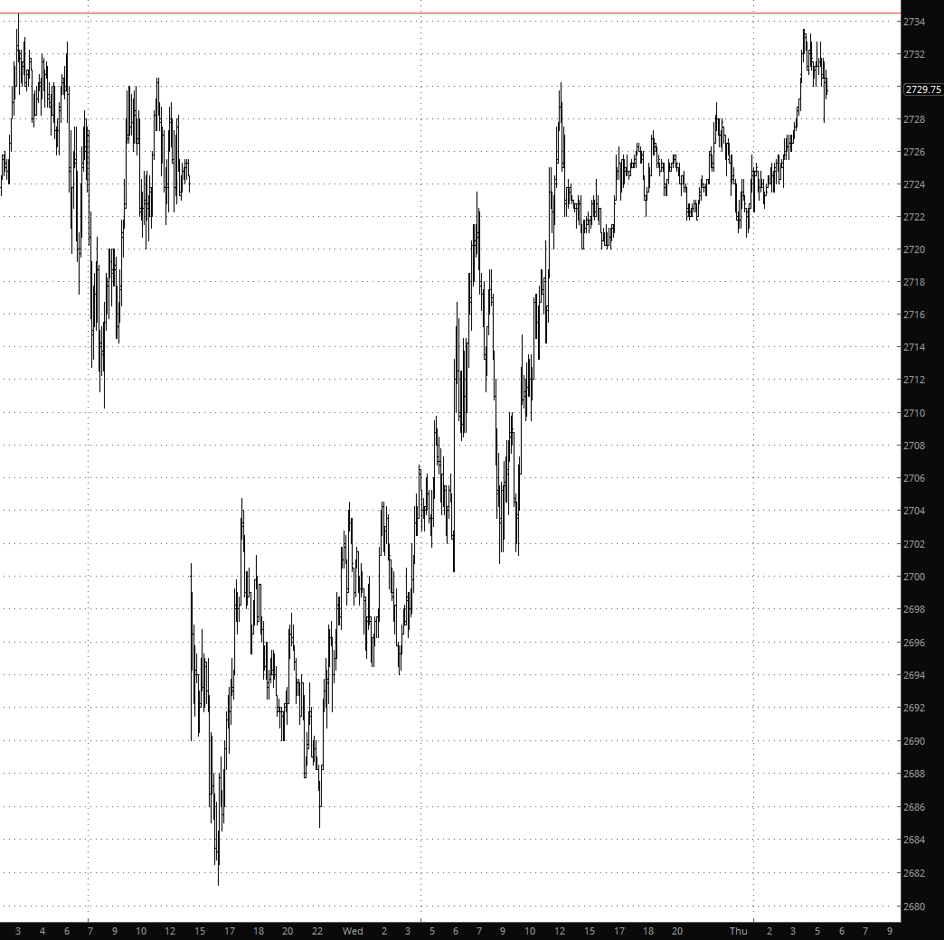 Intraday S&P 500