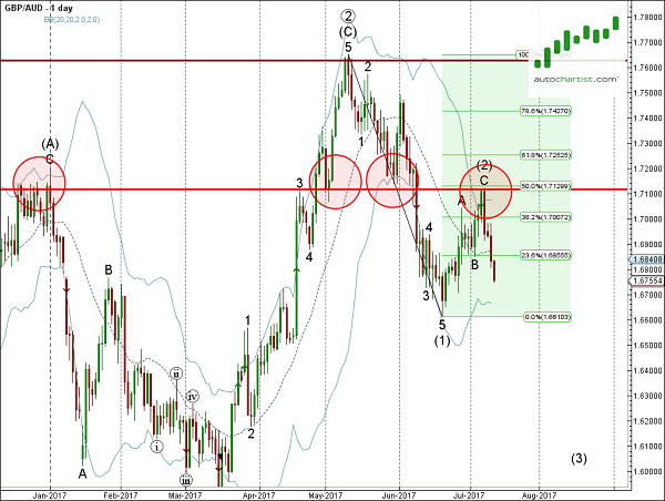 GBP/AUD 1 Day Chart